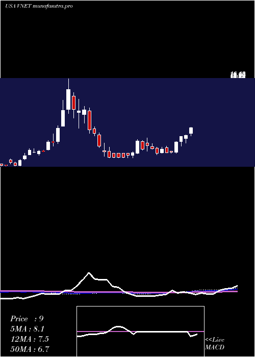 weekly chart 21vianetGroup