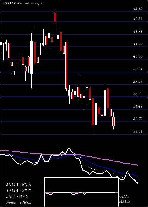 Daily chart ViperEnergy