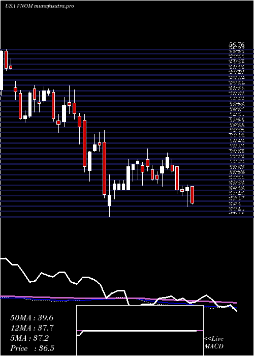 weekly chart ViperEnergy