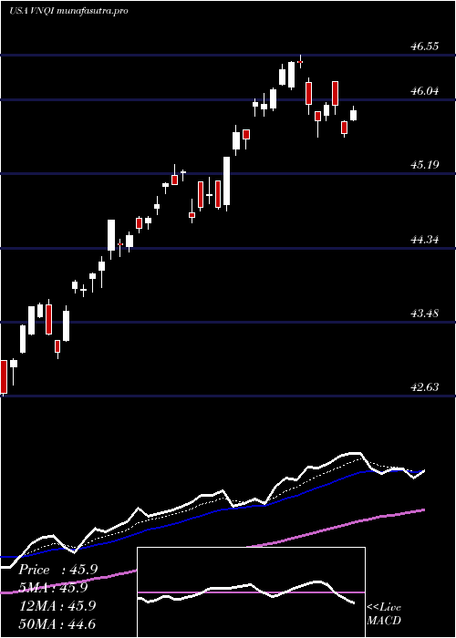 Daily chart VanguardGlobal