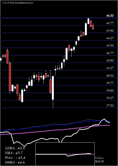 weekly chart VanguardGlobal