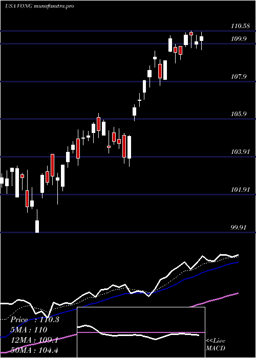 Daily chart VanguardRussell