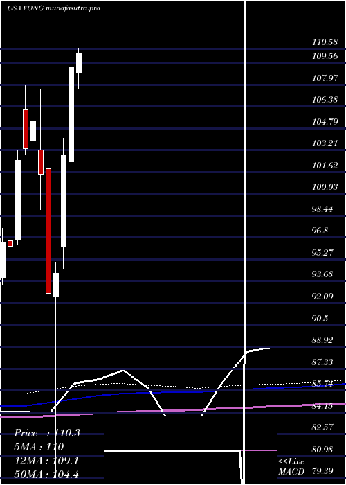 monthly chart VanguardRussell