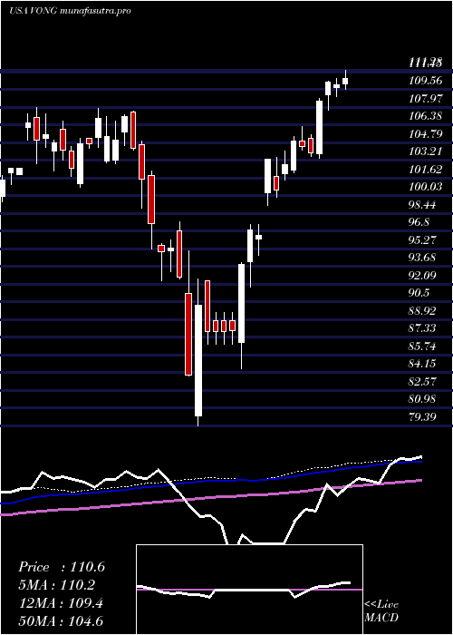 weekly chart VanguardRussell