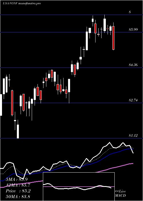 Daily chart VanguardRussell