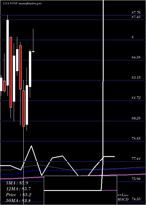 monthly chart VanguardRussell