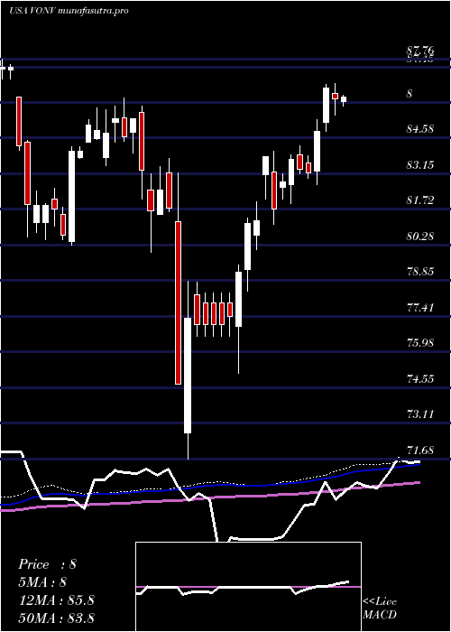 weekly chart VanguardRussell