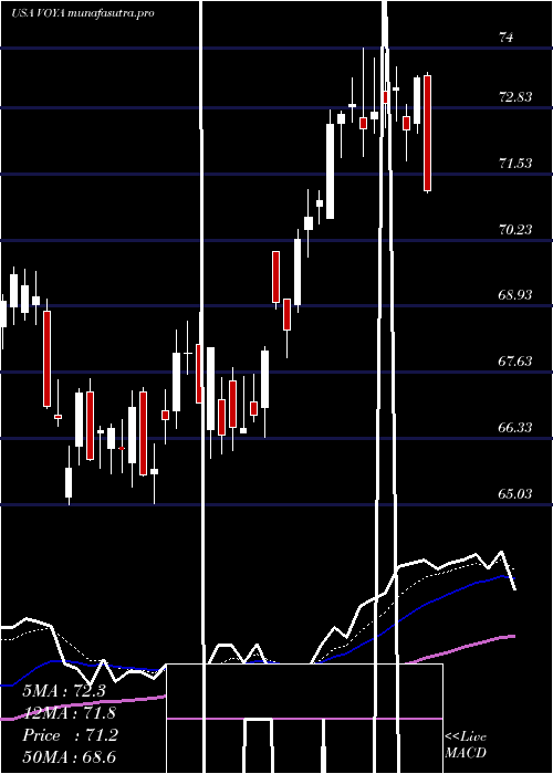 Daily chart VoyaFinancial