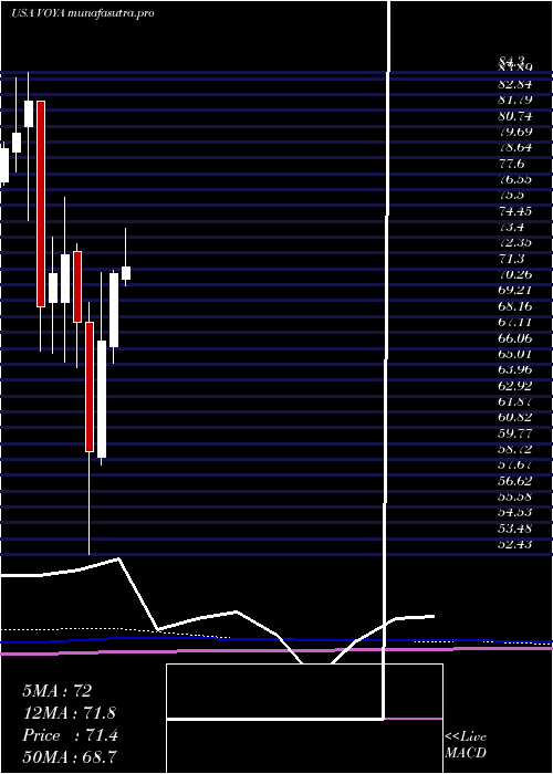 monthly chart VoyaFinancial