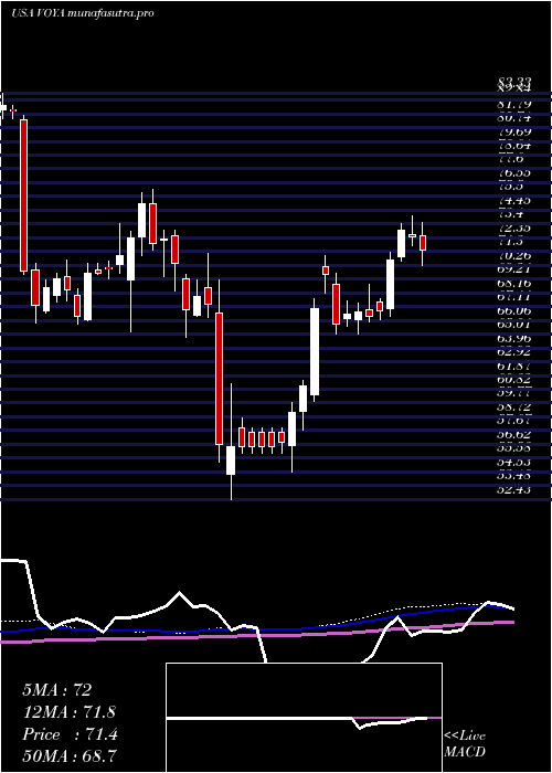 weekly chart VoyaFinancial