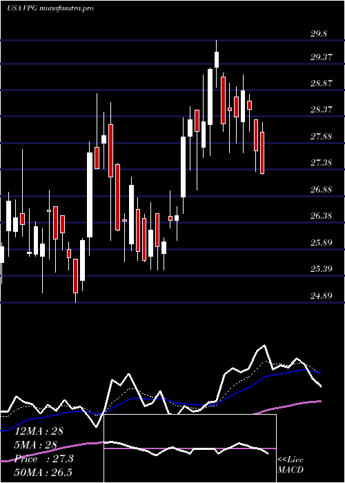 Daily chart VishayPrecision
