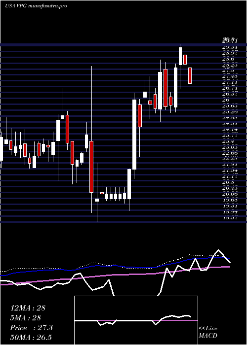 weekly chart VishayPrecision