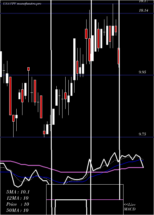 Daily chart InvescoPennsylvania