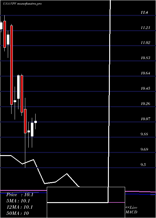 monthly chart InvescoPennsylvania