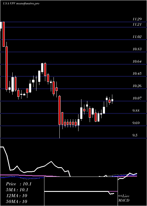 weekly chart InvescoPennsylvania