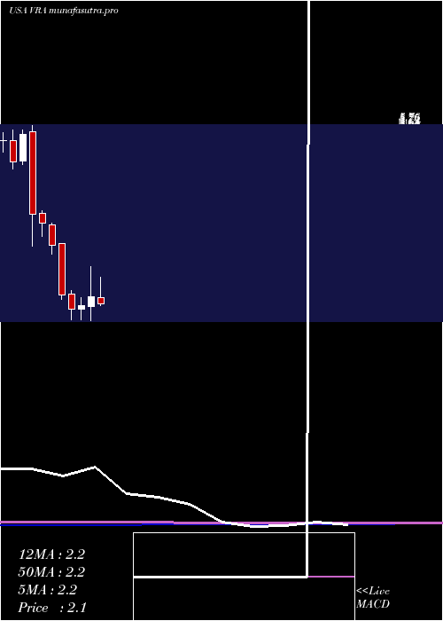 monthly chart VeraBradley