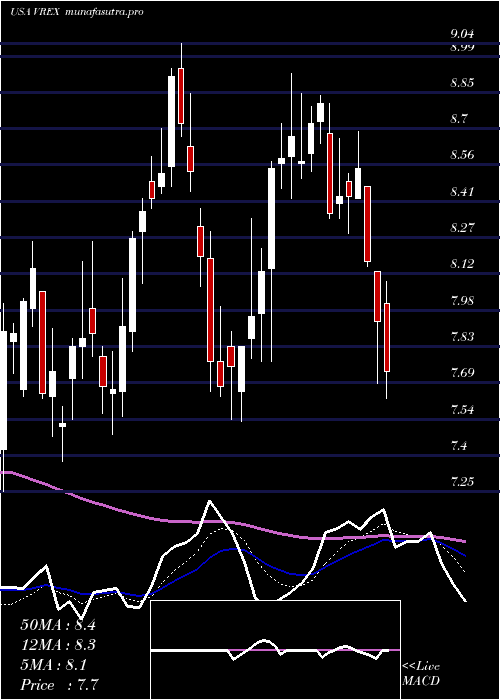Daily chart VarexImaging
