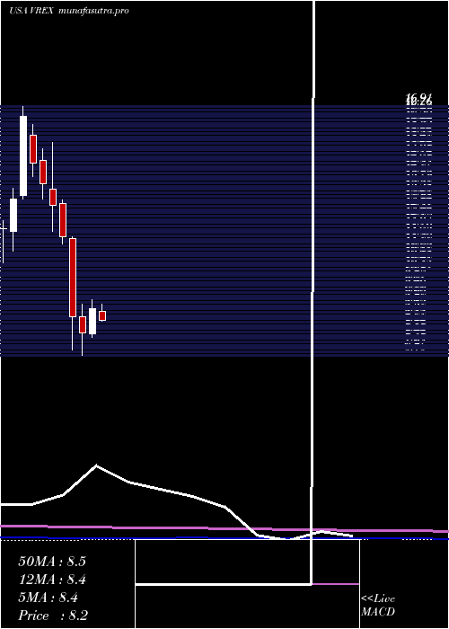 monthly chart VarexImaging