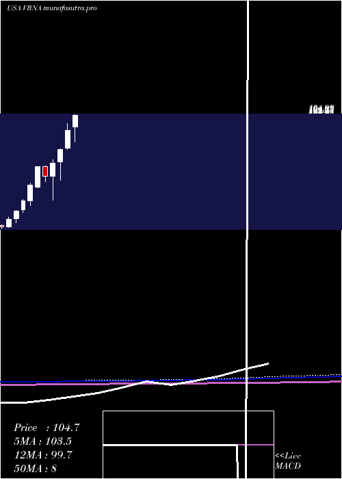 monthly chart VeronaPharma