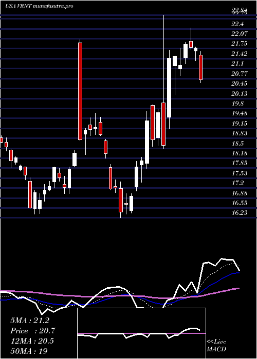 Daily chart VerintSystems