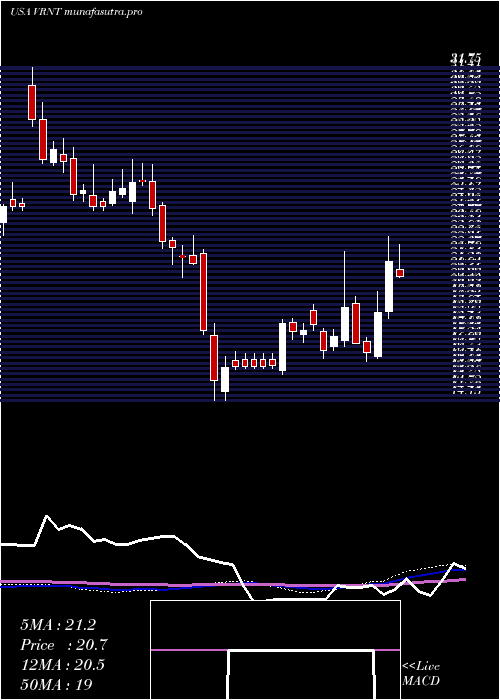weekly chart VerintSystems