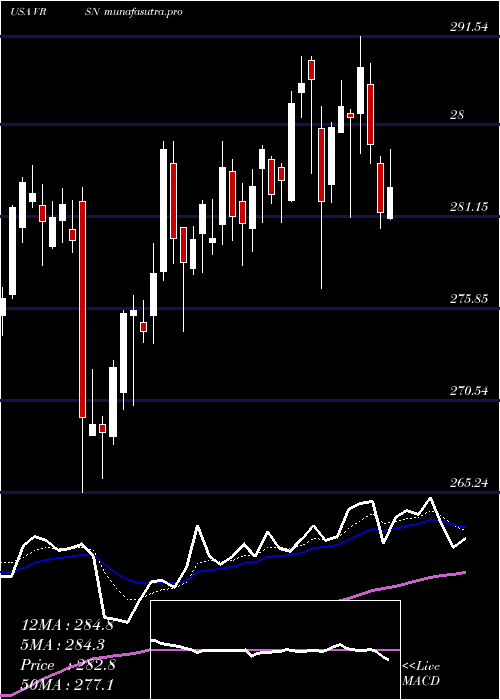 Daily chart VerisignInc