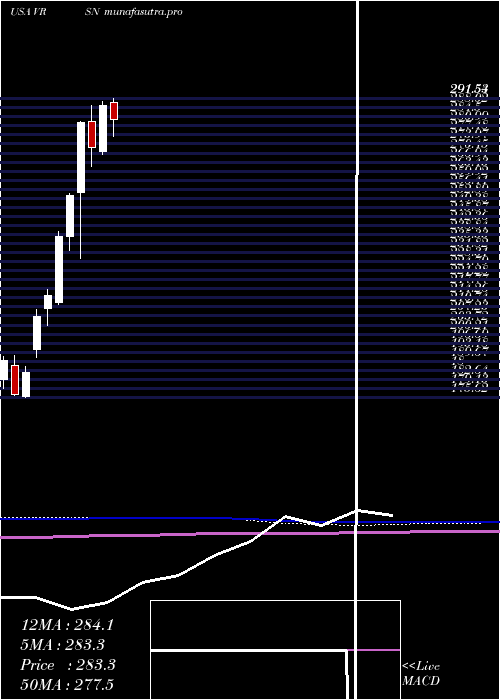 monthly chart VerisignInc
