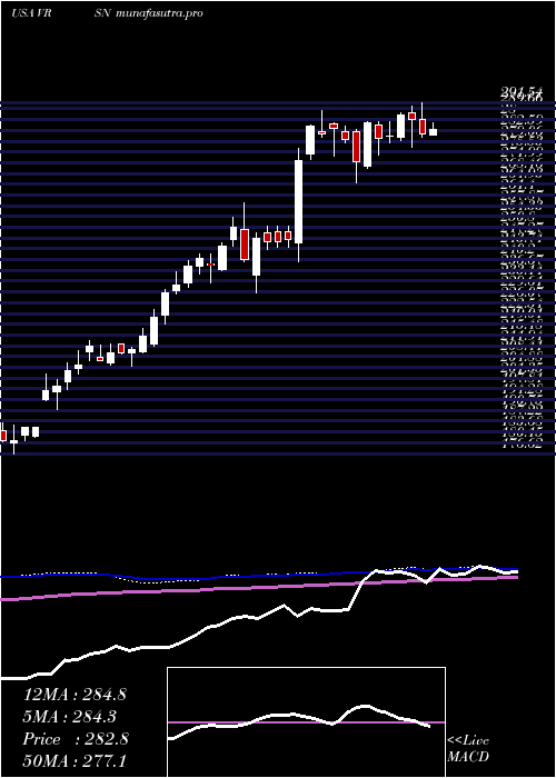 weekly chart VerisignInc
