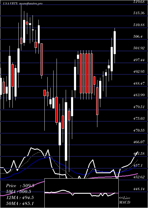  Daily chart VertexPharmaceuticals
