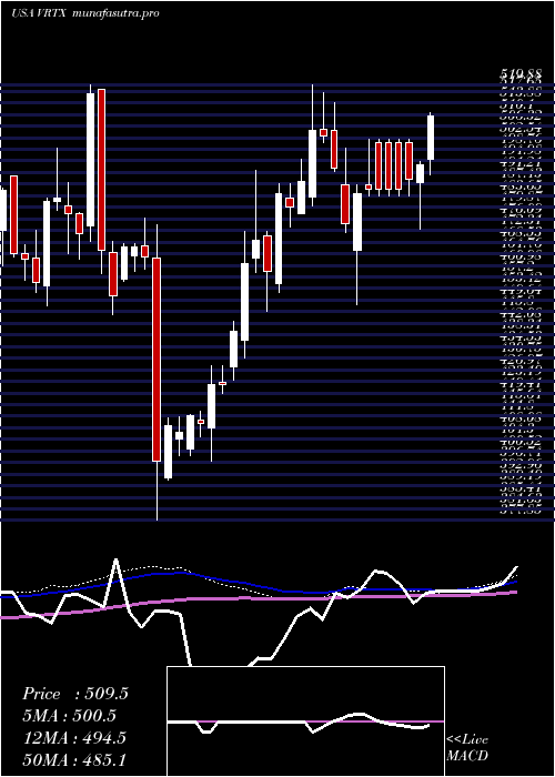  weekly chart VertexPharmaceuticals