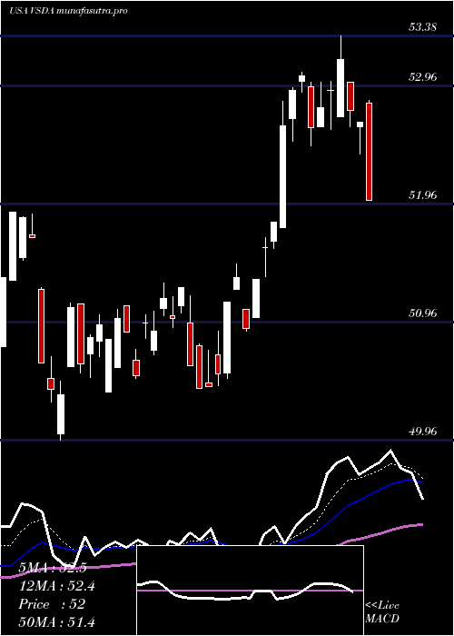 Daily chart VictorysharesDividend