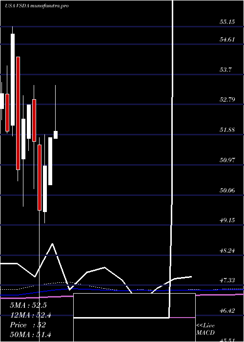monthly chart VictorysharesDividend