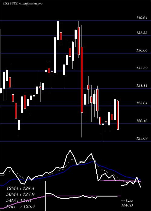 Daily chart VseCorporation