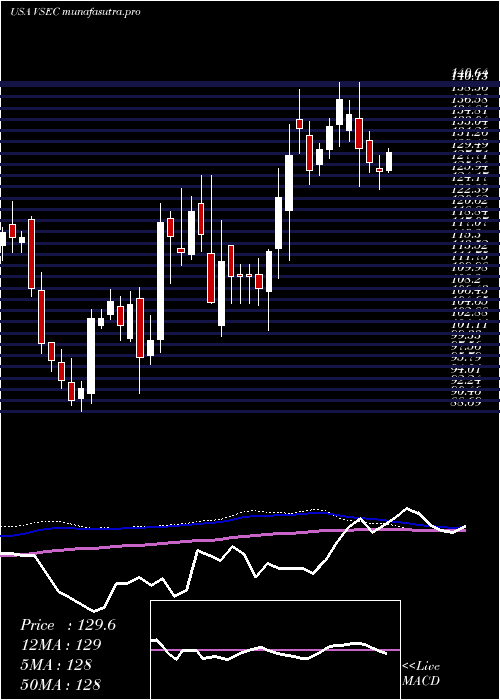 weekly chart VseCorporation