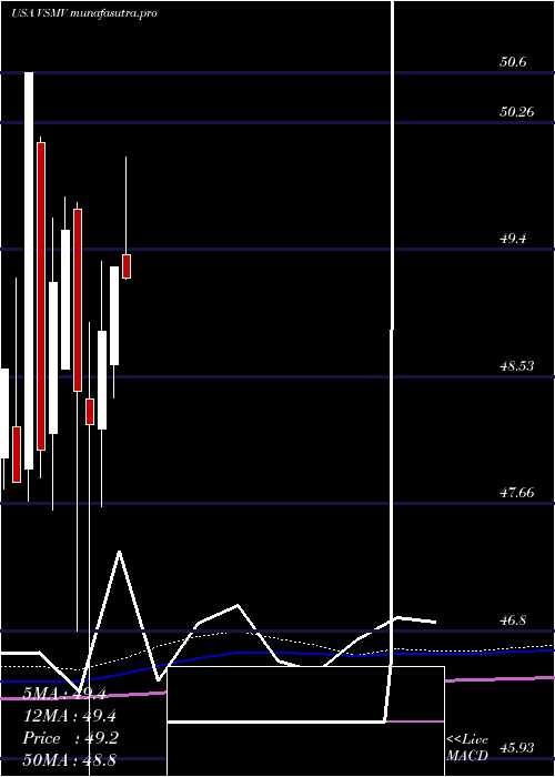 monthly chart VictorysharesUs