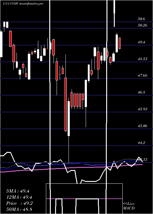 weekly chart VictorysharesUs