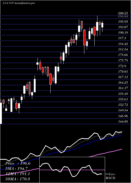Daily chart VistraEnergy