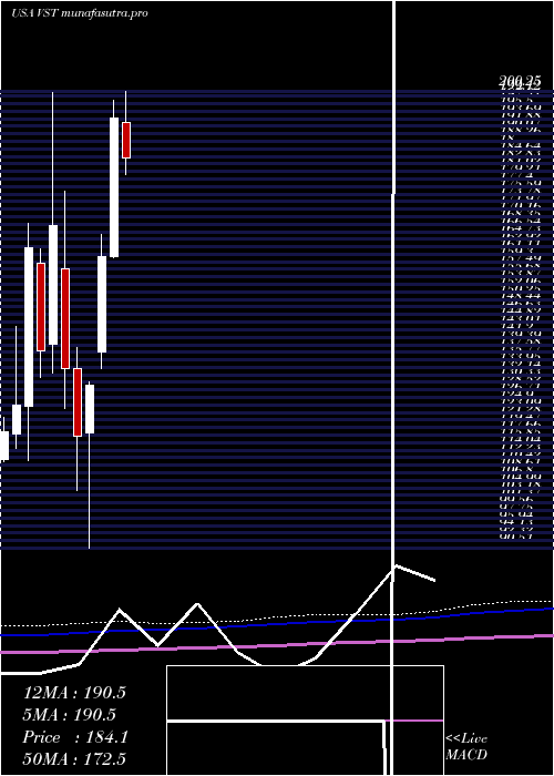 monthly chart VistraEnergy