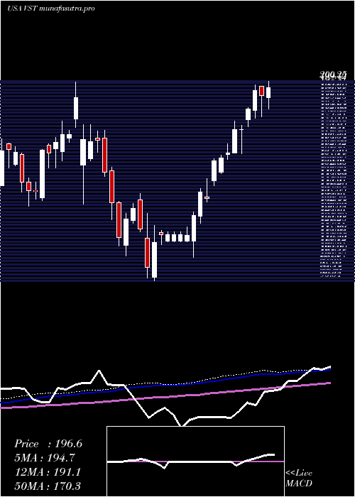 weekly chart VistraEnergy
