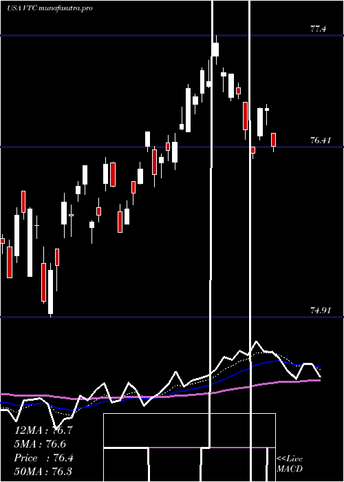 Daily chart VanguardTotal