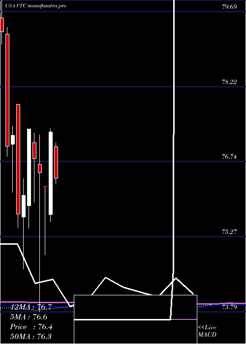monthly chart VanguardTotal