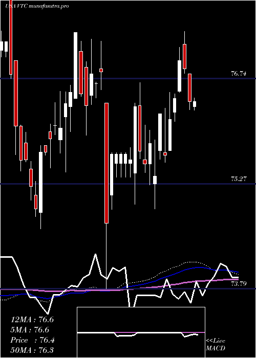 weekly chart VanguardTotal
