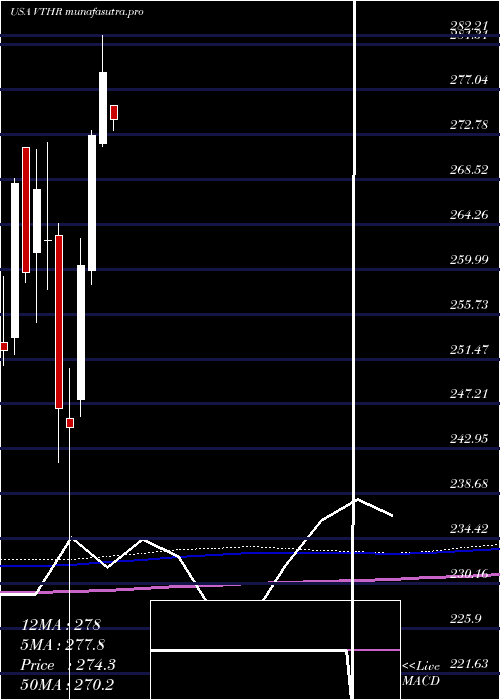  monthly chart VanguardRussell
