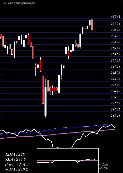  weekly chart VanguardRussell