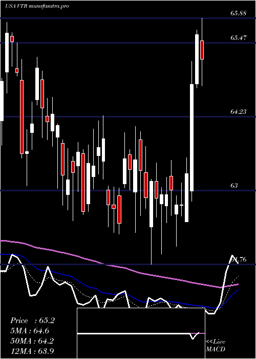 Daily chart VentasInc