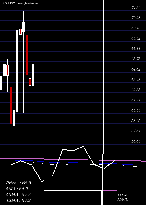 monthly chart VentasInc