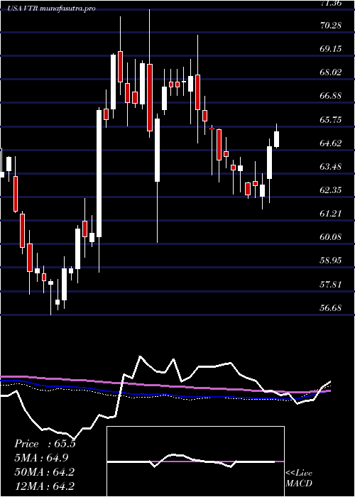 weekly chart VentasInc