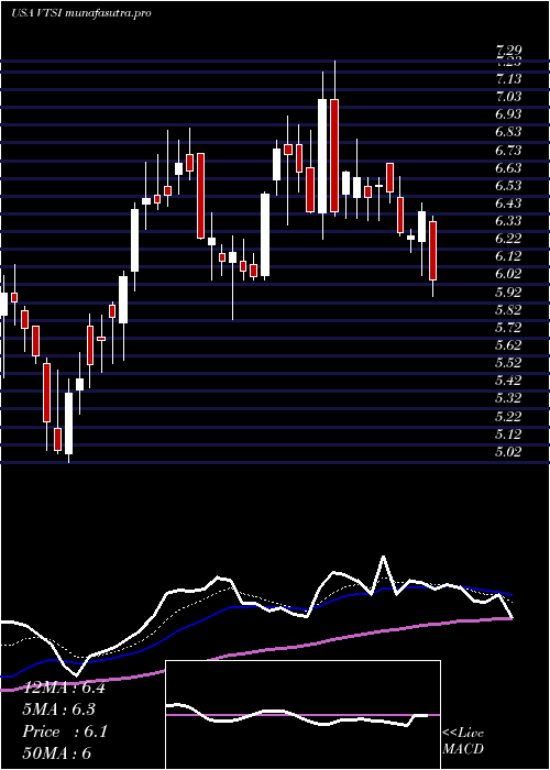 Daily chart VirtraInc