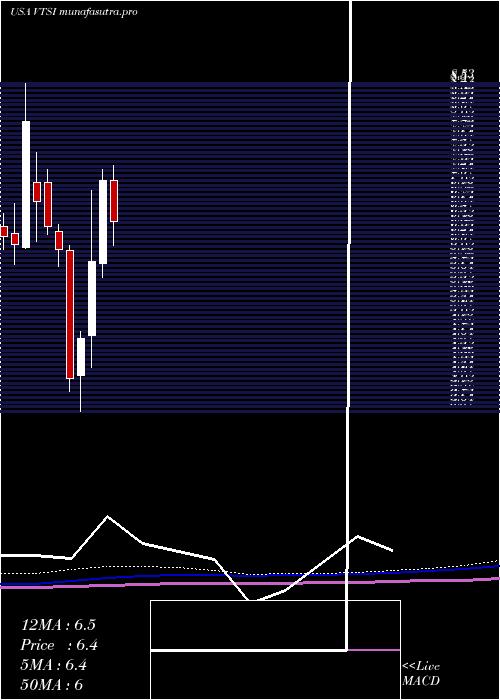 monthly chart VirtraInc