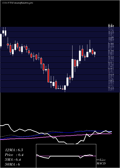weekly chart VirtraInc